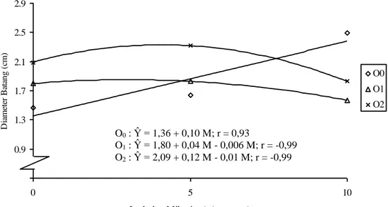Gambar 3.   Pengaruh  Inokulan  Mikoriza  terhadap  Diameter  Batang  Tanaman  Jagung  pada  Umur 6 Minggu Setelah Tanam pada Berbagai Dosis Pupuk Kompos  