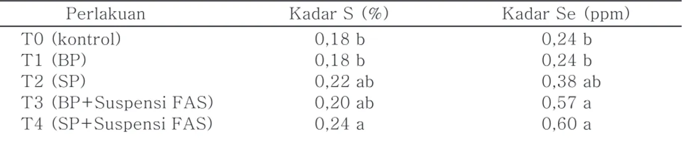 Tabel 1. Kadar Sulfur dan Selenium Hijauan Jagung Manis dengan Pemupukan P dalam Suspensi              FAS