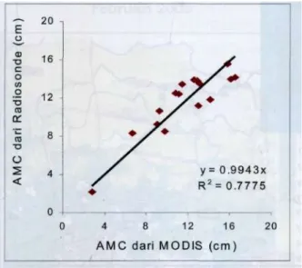 Gambar  3 - 1 : Plot nilai AMC (cm) dari  d a t a radiosonde (y) di  Cengkareng  d a n  J u a n d a  t e r h a d a p AMC (cm) dari  MODIS (x)  p a d a ketinggian 