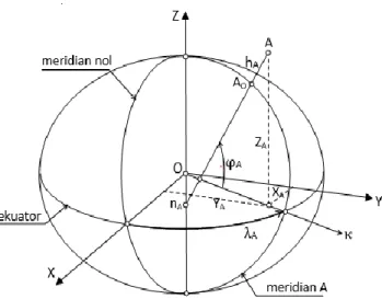 Gambar I.8. Sistem koordinat geodetik (Fahrurrazi, 2011) 
