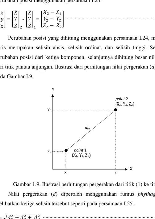 Gambar 1.9. Ilustrasi perhitungan pergerakan dari titik (1) ke titik (2) 