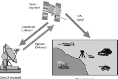 Gambar I.4. Segmen utama GPS (El-Rabbany, 2002)  I.8.3. Pengamatan Dasar GPS 