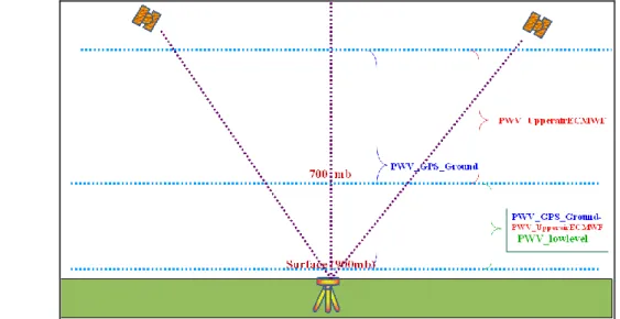 Gambar 2-3: Ekstraksi uap air troposfer bawah dengan teknik kombinasi ground based GPS dengan  model ECMWF 