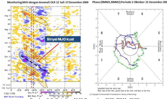 Gambar 3-3: Pergerakan barat-timur (a) anomali harian uap air lapisan bawah (b) anomali harian OLR  saat kejadian MJO November 2009 