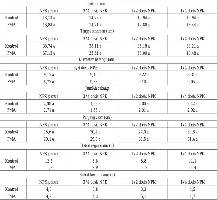 Tabel 2. Pengaruh pemupukan dan FMA terhadap pertumbuhan jambu mete  Table 2. Effect of fertilization and VAM on the growth of cashew 