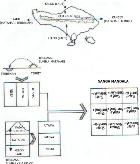 Gambar  2.  Konsep Arah Orientasi Ruang dan Konsep Sanga Mandala  Sumber: Eko Budihardjo (1986).