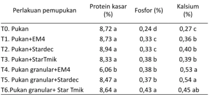 Tabel 1.   Kadar protein kasar, fosfor dan kalsium jerami jagung manis  dengan pemupukan beberapa macam pupuk kandang diperkaya  fosfat alam pada musim tanam kedua 