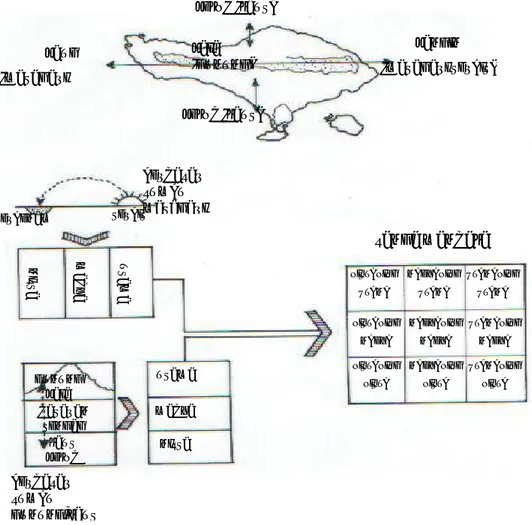 Gambar 3 . Konsep Arah Orientasi Ruang dan Kosep Sanga Mandala Sumber: Eko Budihardjo (1986)
