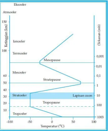 Gambar 2.4 Skema lapisan troposfer, stratosfer, dan tropopause. 