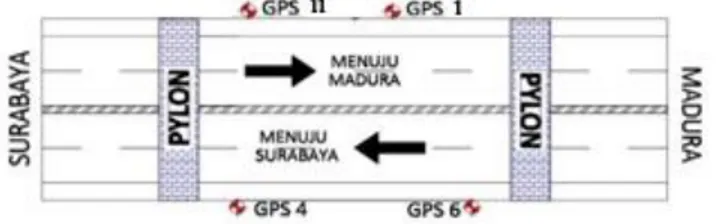 Gambar 3.2 Ilustrasi Penempatan Rover pada Jembatan Suramadu  Letak posisi stasiun kontinyu GPS dan IGS dapat dilihat Tabel 3.1  adalah sebagai berikut:  