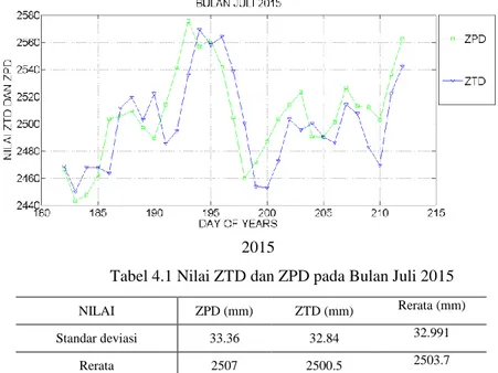 Gambar 4.1 Grafik Perbandingan nilai ZTD dan ZPD pada Bulan Juli 