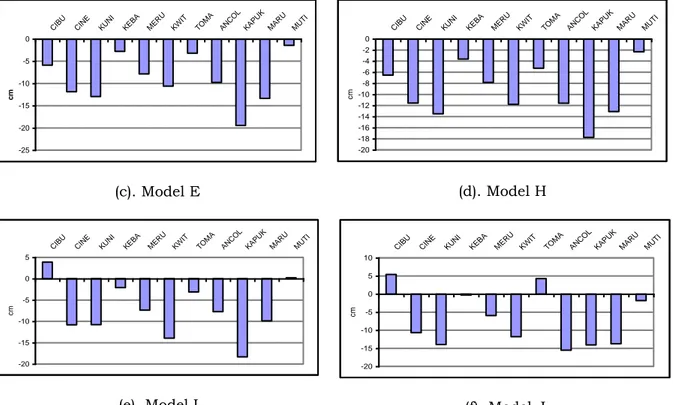 Gambar 7. Grafik Penurunan Titik Pantau DKI Jakarta Periode 1997-1999   Hasil Pengolahan Setiap Model 