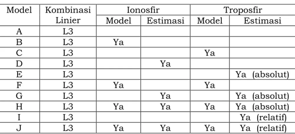 Tabel 2. Kemungkinan Model-Model Pengolahan Data   Model  Kombinasi 
