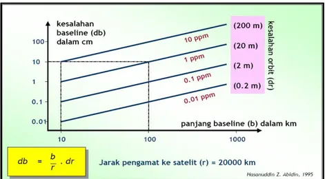 Tabel 2.3 Tipikal kesalahan orbit ephemeris GPS (IGS, 2005) 