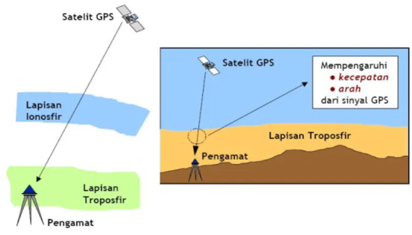 Gambar 2.10 Efek troposfer terhadap sinyal GPS 