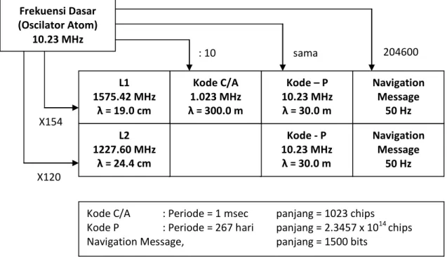 Gambar 2.2 Struktur frekuensi dan karakteristik komponen Sinyal GPS X120 X154  204600 sama : 10 Frekuensi Dasar (Oscilator Atom) 10.23 MHz Kode - P 10.23 MHz λ = 30.0 m L1 1575.42 MHz λ = 19.0 cm Kode C/A 1.023 MHz λ = 300.0 m Kode – P  10.23 MHz λ = 30.0 
