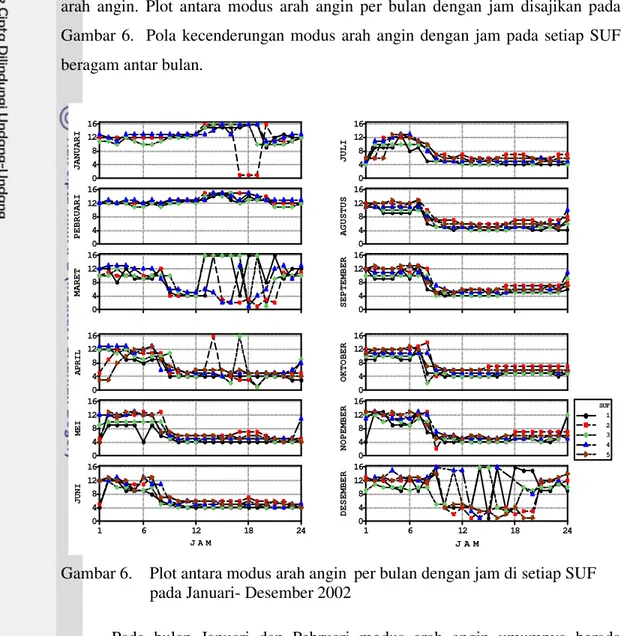 Gambar 6.    Plot antara modus arah angin  per bulan dengan jam di setiap SUF  pada Januari- Desember 2002 