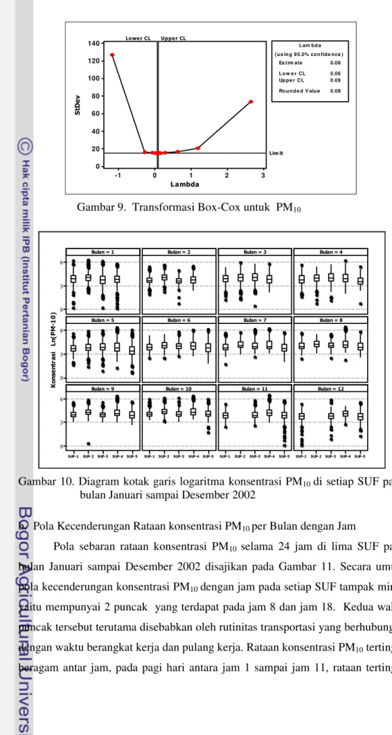 Gambar 10.  Diagram kotak garis logaritma konsentrasi PM 10  di setiap SUF pada  bulan Januari sampai Desember 2002 