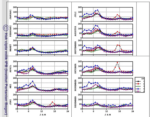 Gambar 11.  Plot antara rataan  konsentrasi PM 10  per bulan  dengan jam di setiap  SUF pada Januari- Desember 2002      