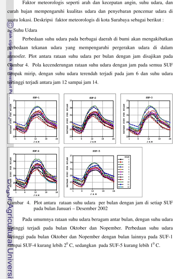 Gambar  4.  Plot antara  rataan suhu udara  per bulan dengan jam di setiap SUF  pada bulan Januari – Desember 2002 