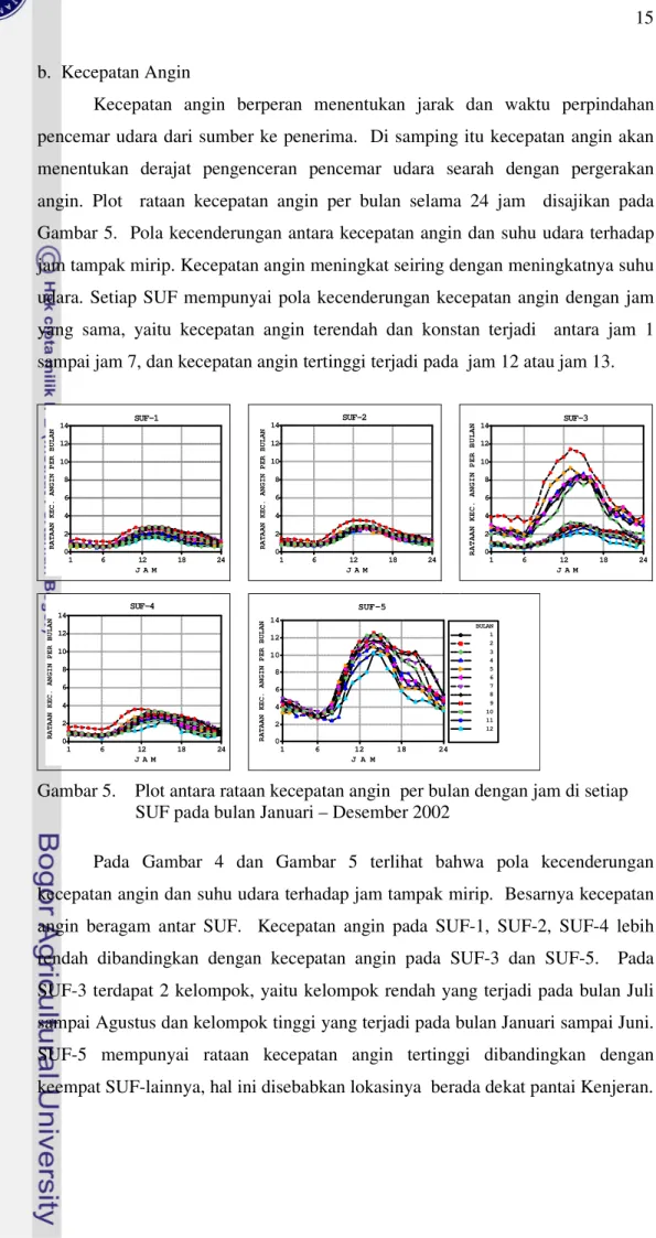Gambar 5.    Plot antara rataan kecepatan angin  per bulan dengan jam di setiap  SUF pada bulan Januari – Desember 2002 