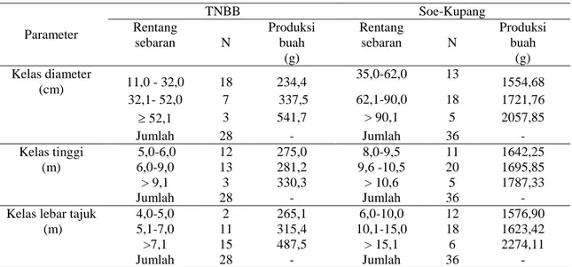 Tabel 1.   Sebaran  diameter,  tinggi  dan  lebar  tajuk  pohon  model  pilang  pada  plot  TNBB  dan  Soe- Soe-Kupang  Parameter   TNBB  Soe-Kupang Rentang  sebaran  N  Produksi buah   (g)  Rentang sebaran  N  Produksi buah (g)  Kelas diameter   (cm)  11,