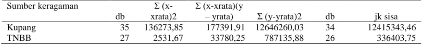 Tabel  4.  Analisis  ragam  (ANOVA)  untuk  kehomogenan  regresi  variabel  diameter  batang  pada  populasi TNBB dan Soe-Kupang
