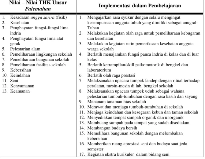 Tabel 4. Nilai THK Unsur Palemahan dan Implementasinya dalam Pembelajaran