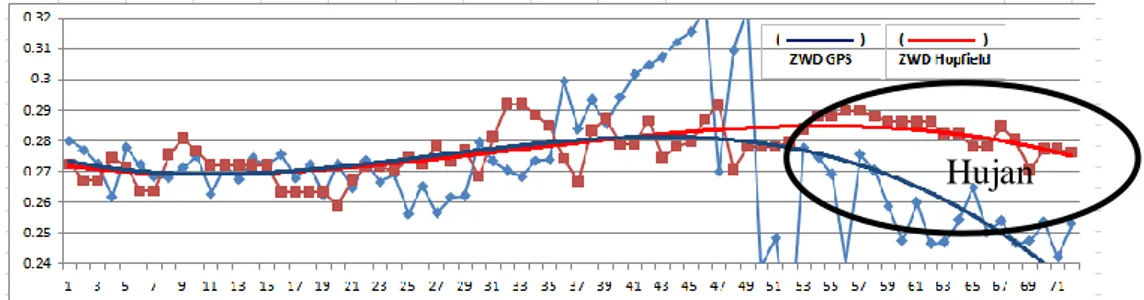 Gambar  4(d)  menunjukkan  perubahan  nilai  PWV  yang  tidak  teratur  pada  malam  hingga  dini  hari  dan  kecenderungan  nilai  PWV  rendah  hingga  7.5  mm  pada  bulan  Agustus  -  September  2009