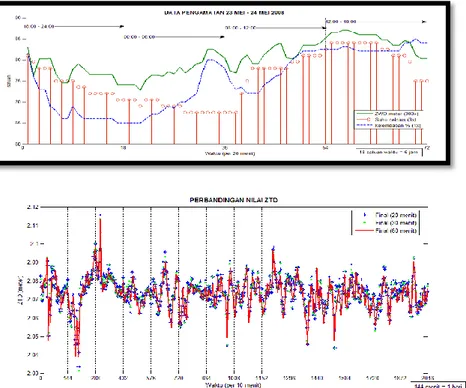 Gambar  2  Suhu,  tekanan,  dan  nilai  ZWD  serta  variasi  pengamatan  di  stasiun  CGPS- CGPS-ITB