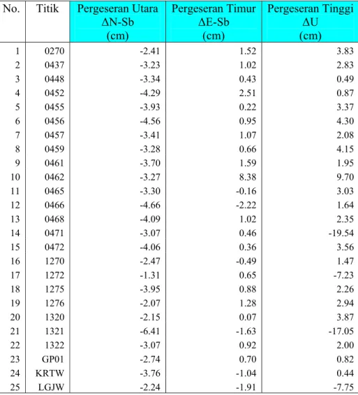 Tabel 4.1 Vektor Pergeseran Postseismik Gempa Pangandaran 2006  No.  Titik  Pergeseran Utara 