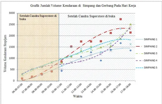 Gambar 4. Grafik volume lalu-lintas simpang tidak bersinyal hari libur.