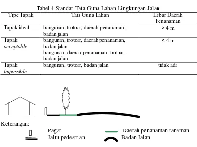 Tabel 4 Standar Tata Guna Lahan Lingkungan Jalan 