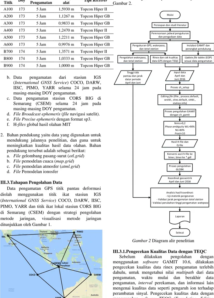 Gambar 1 Visualisasi metode jaringan 