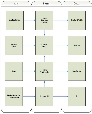 Gambar  2 Diagram  Blok  Aplikasi Penentuan  Harga Jual. 