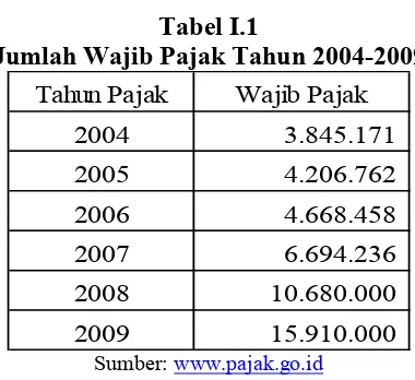 Tabel I.1Jumlah Wajib Pajak Tahun 2004-2009