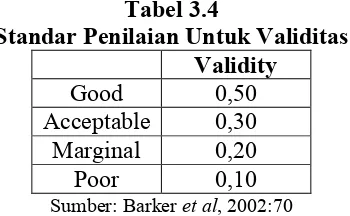 Tabel 3.4Standar Penilaian Untuk Validitas