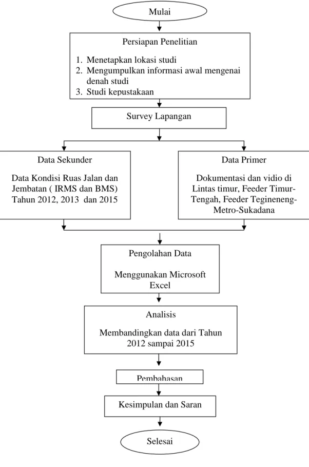 Gambar 3.1 Bagan alir metode penelitianMulai