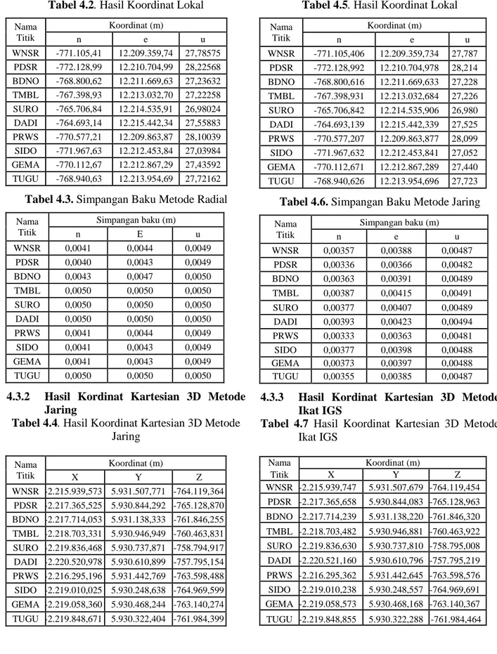 Tabel 4.3. Simpangan Baku Metode Radial 
