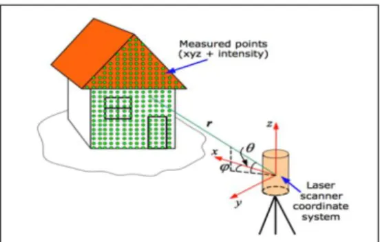 Gambar 1.  Prinsip TLS dan pengamatan Laser  Scanner (Reshetyuk) 