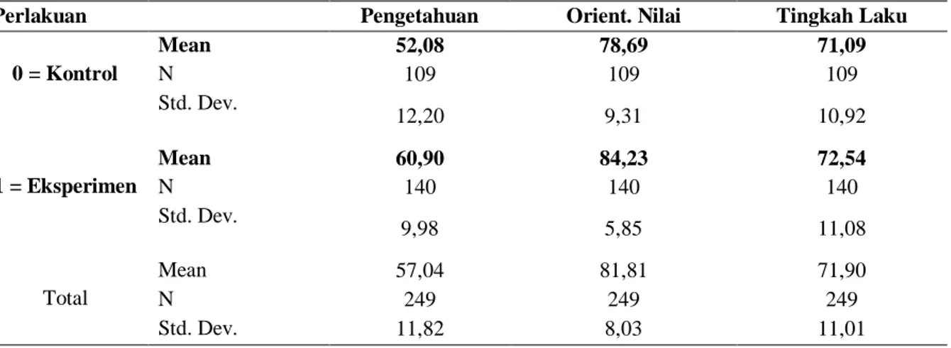 Tabel  1.  Perbandingan  Skor  Rerata  Tingkat  Pengetahuan,  Orientasi  Nilai,  dan  Tingkah  Laku  Kewarganegaraan antara Kelompok Kelas Eksperimen dan Kelompok Kelas Kontrol 