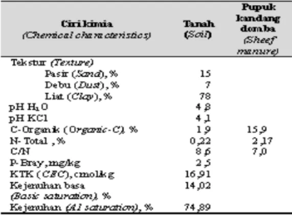 Tabel 1.   Ciri kimia tanah percobaan dan pupuk  kandang domba (Chemical characteristics  of    the  experimental  soil  and  sheep   ma-nure)