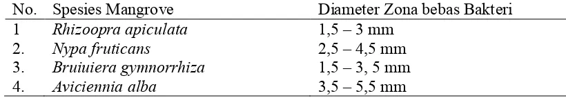 Tabel 1. Hasil Uji Zona Hambat Mangrove terhadap Vibrio sp. (Feliatra, 2000)  