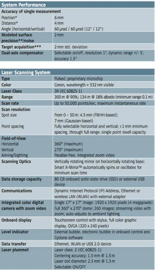 Gambar 3. Spesifikasi teknis Scan Station C10 Leica                                                                          (Sumber: Leica Geosystems AG, 2011) 