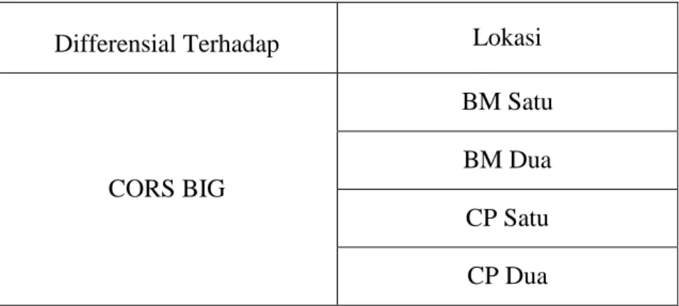Tabel 3. 1 Penentuan Baseline  