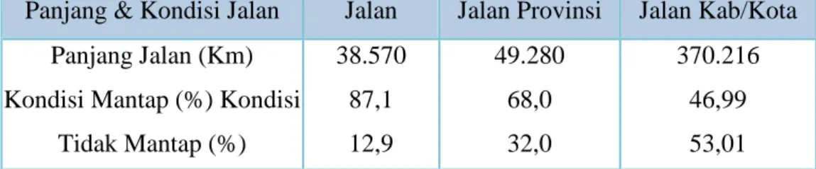 Tabel 1. Kondisi Jaringan Jalan di Indonesia 2010 : 