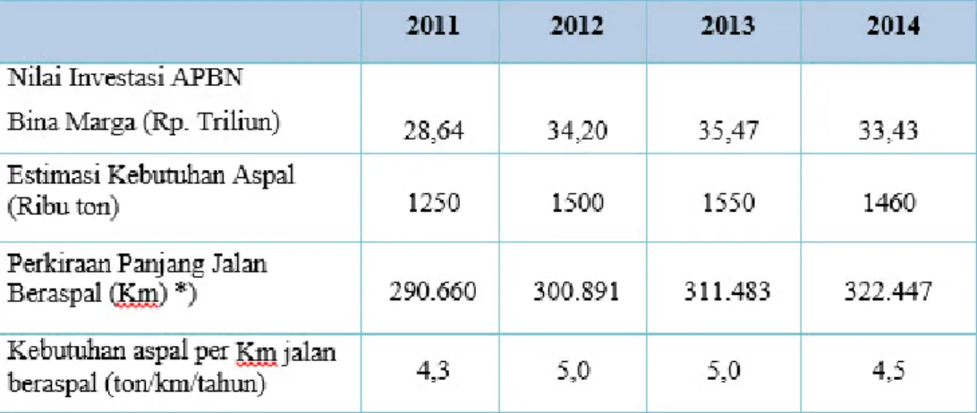 Tabel 4. Estimasi Kebutuhan Aspal Nasional 2011 – 2014 