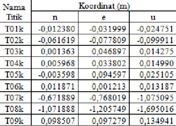 Tabel IV.8. Koordinat Toposentrik periode Juni 2015  dengan koordinat origin tahun 2014 