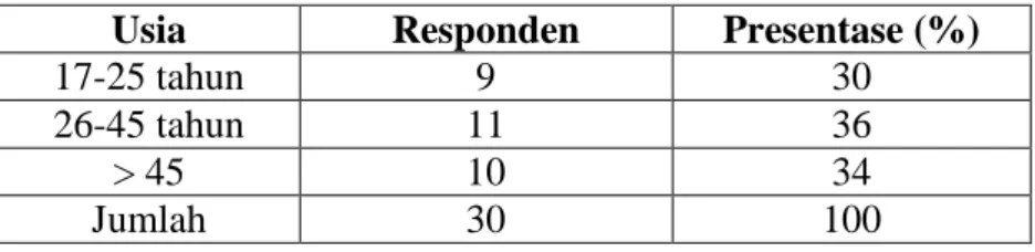 Table 5.  Responden Berdasarkan Usia 