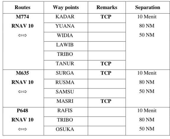 Tabel 5.1 Routes, Way points, Navigation Aids and Transfer of Control Points  International Routes 